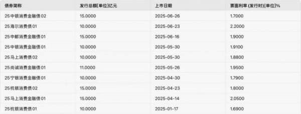 炒股配资问配资 上半年消金发债规模下降近50%，利率下探2%以内